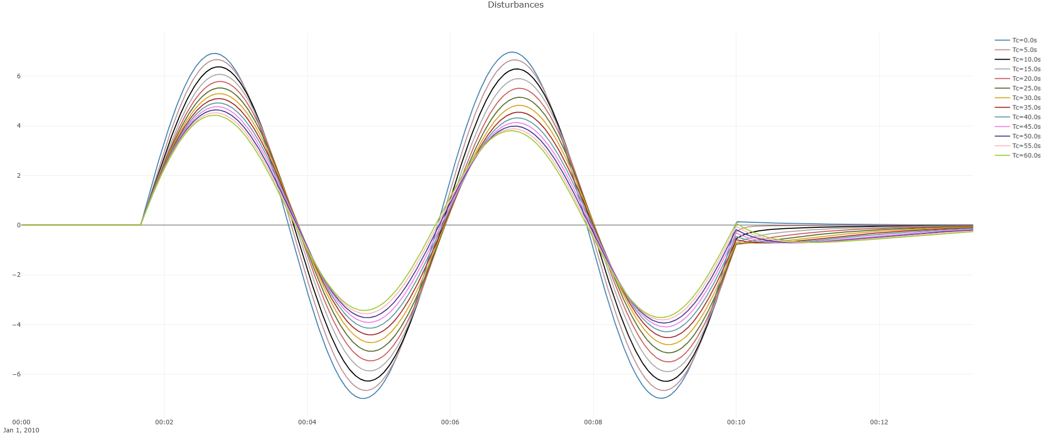 dataset