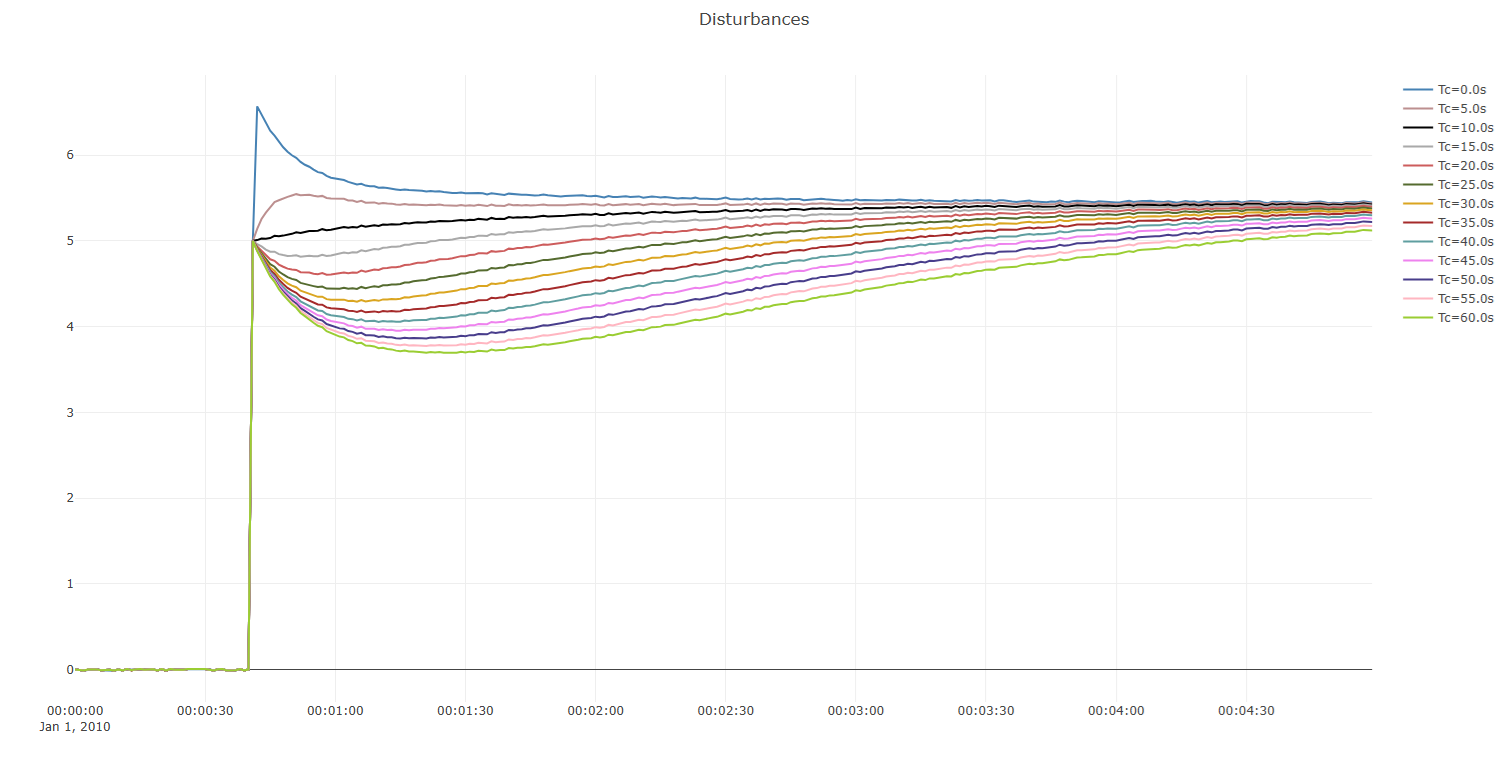 dataset