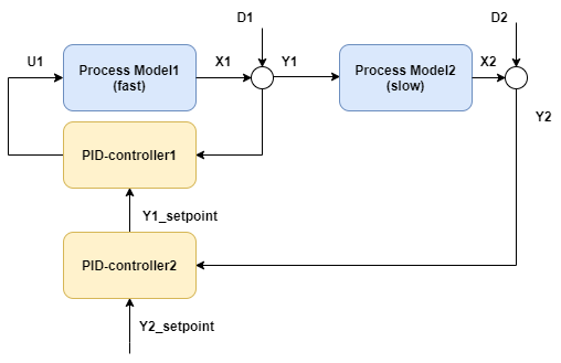 Cascade system