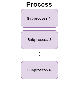 Process