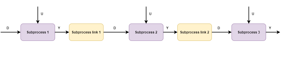 Process