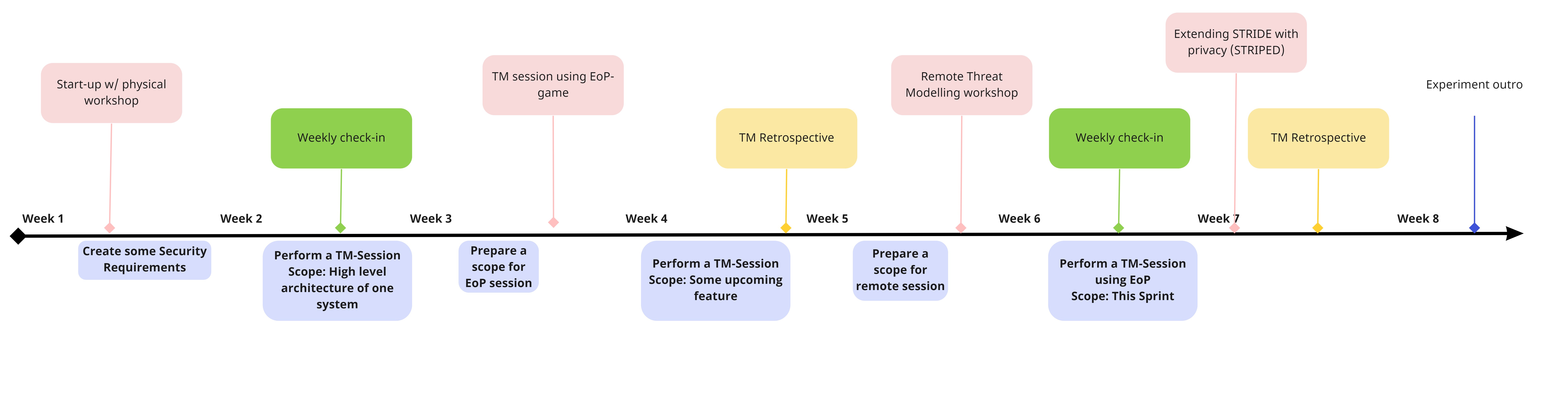 timeline