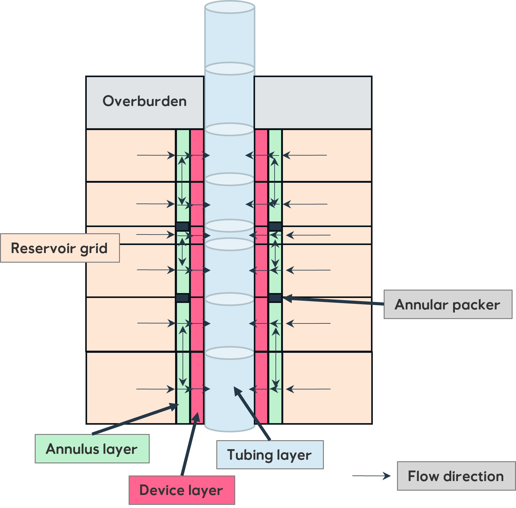 Reservoir model layers