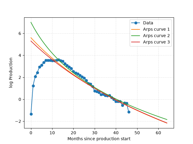 plot arps