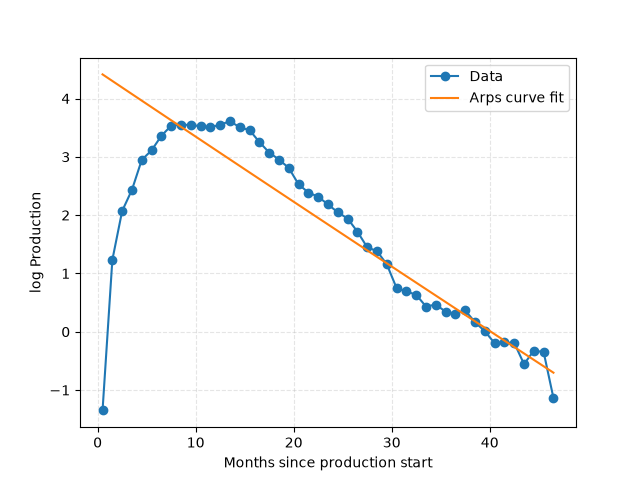 plot arps fit