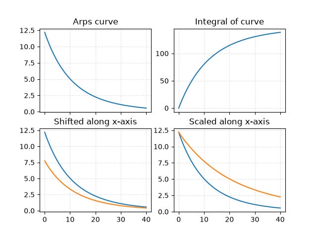 Arps curve, Integral of curve, Shifted along x-axis, Scaled along x-axis