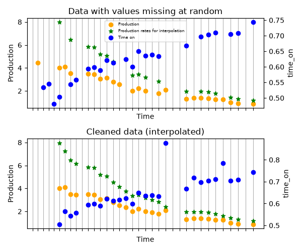 Data with values missing at random, Cleaned data (interpolated)
