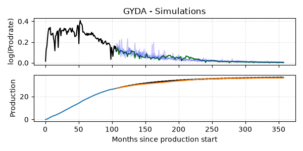 GYDA - Simulations