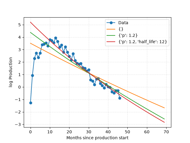 plot loss function params
