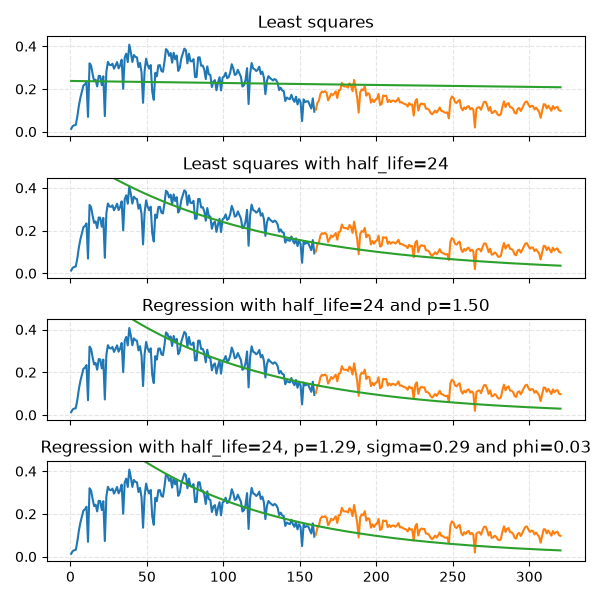 Least squares, Least squares with half_life=24, Regression with half_life=24 and p=1.50, Regression with half_life=24, p=1.29, sigma=0.29 and phi=0.03