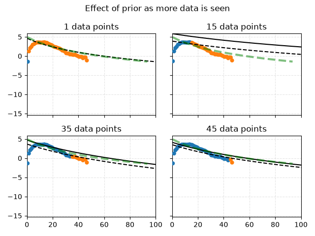 Effect of prior as more data is seen, 1 data points, 15 data points, 35 data points, 45 data points