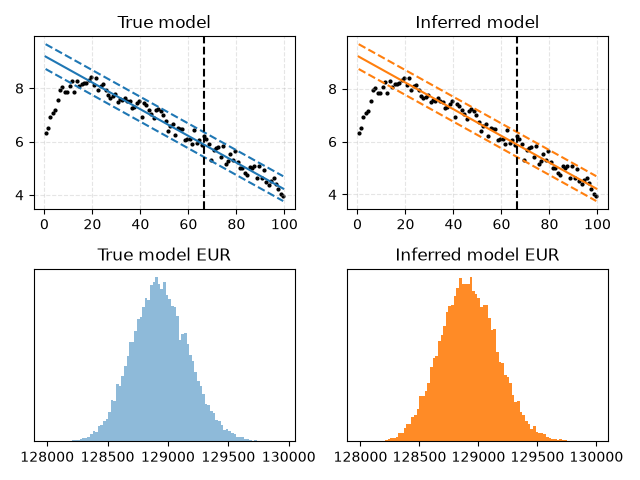 True model, Inferred model, True model EUR, Inferred model EUR
