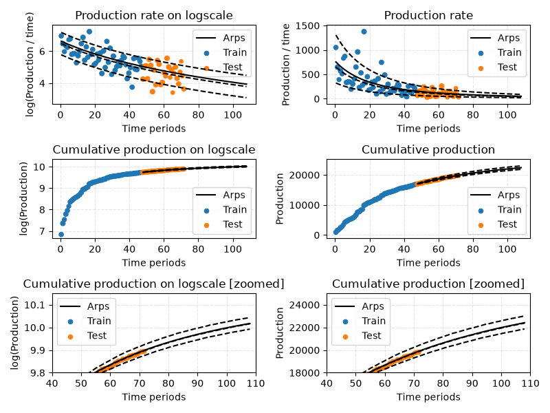 Production rate on logscale, Production rate, Cumulative production on logscale, Cumulative production, Cumulative production on logscale [zoomed], Cumulative production [zoomed]