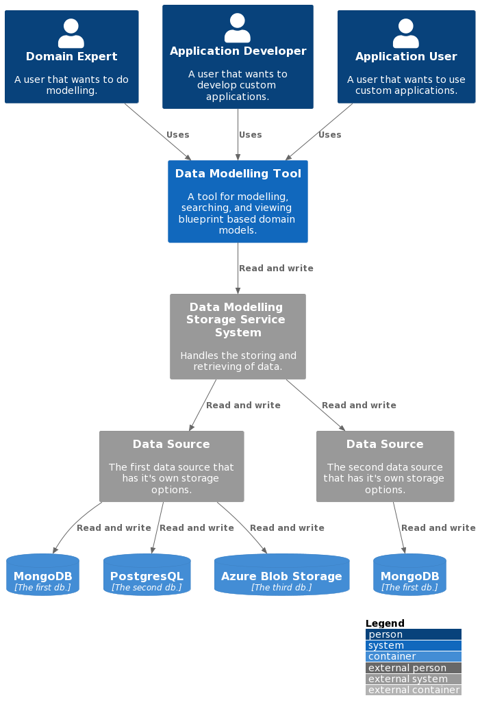 Context diagram