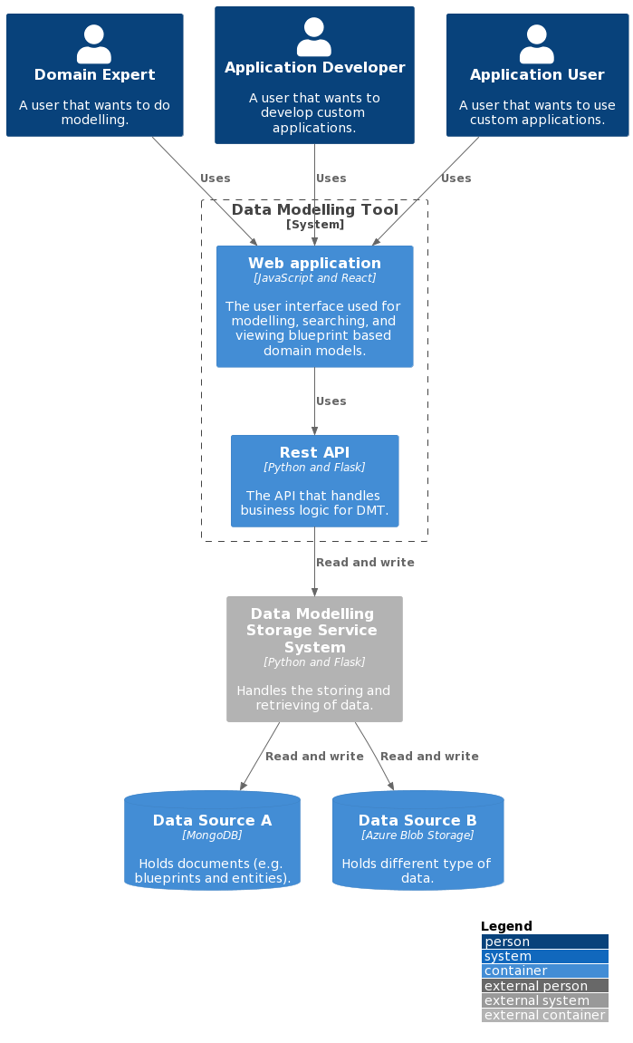 Context diagram