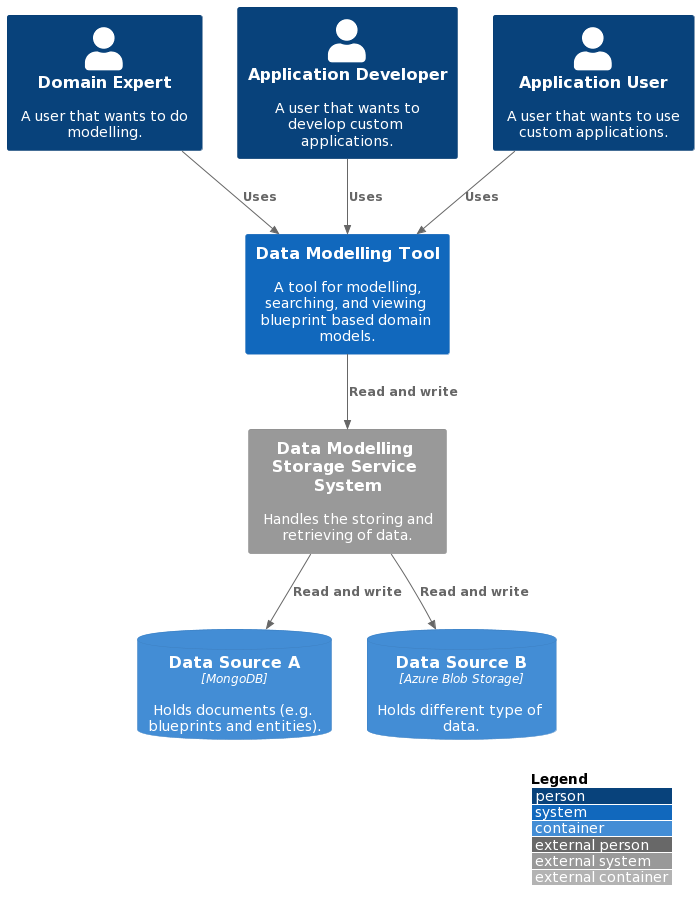 Context diagram