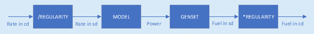 Regularity work flow example