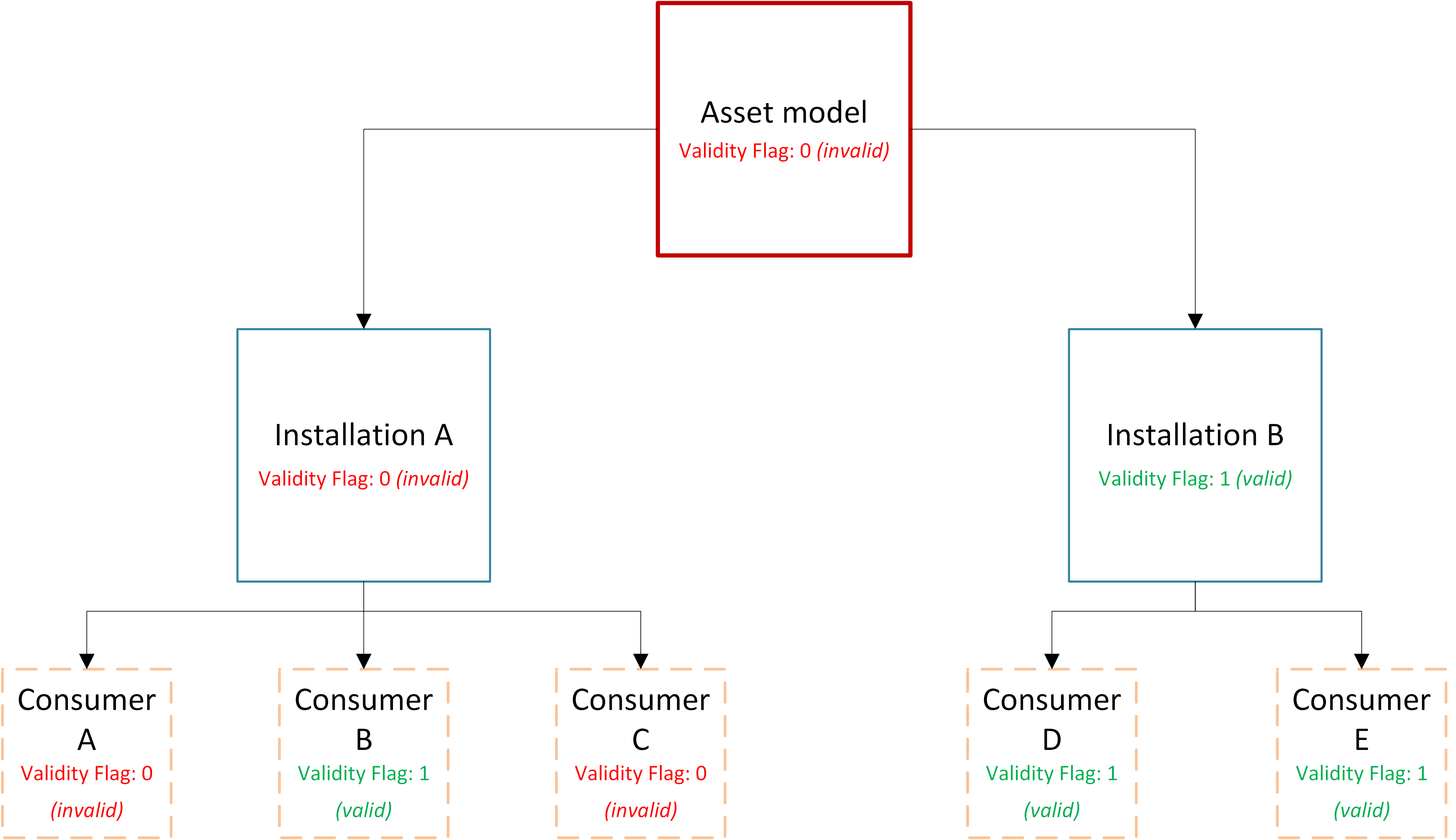 Validity flag example