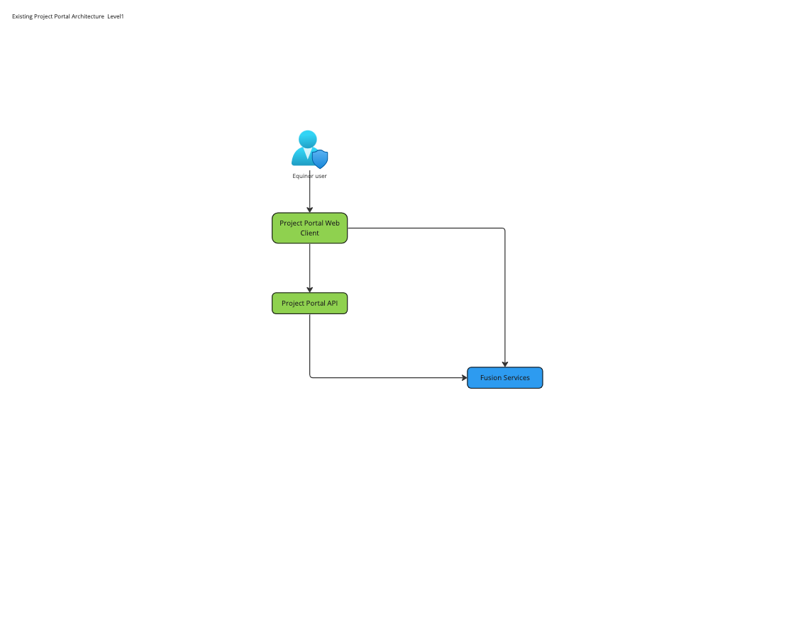 Project Portal Architecture L1