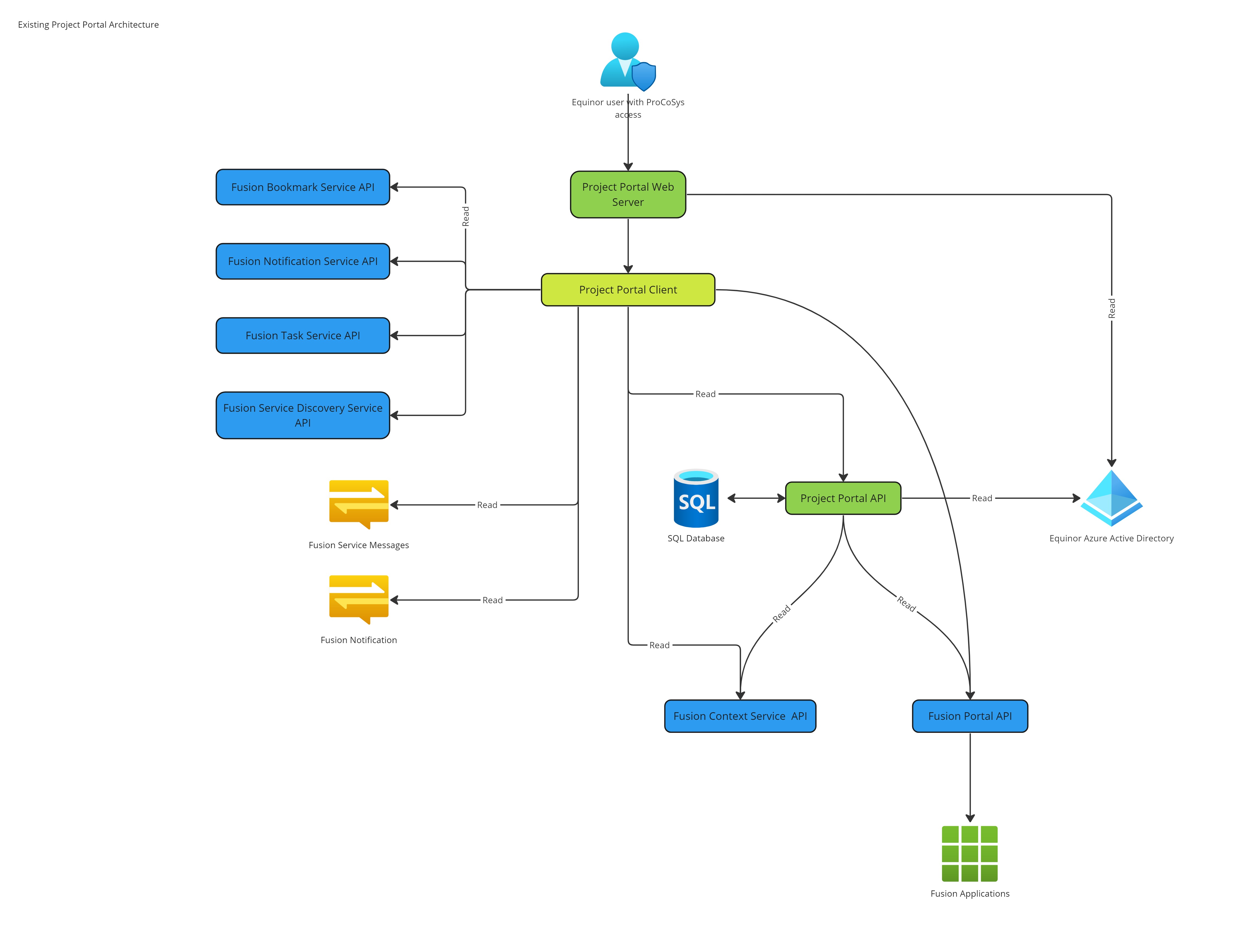 Project Portal Architecture L2