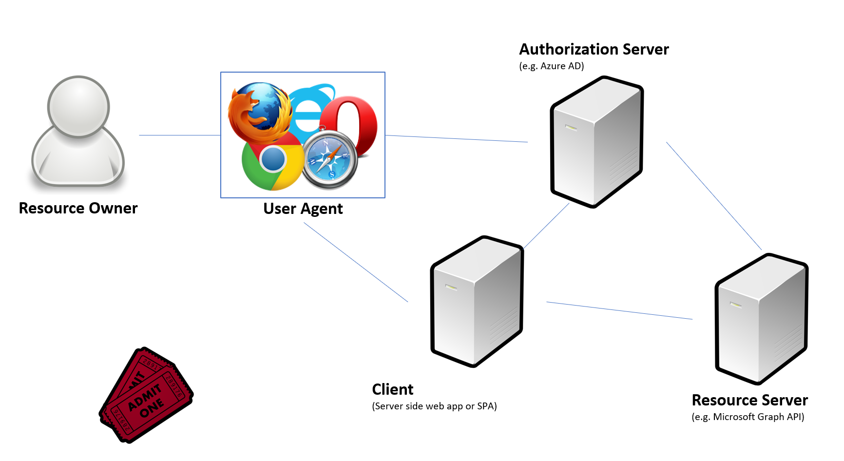 OAuth 2.0 Roles