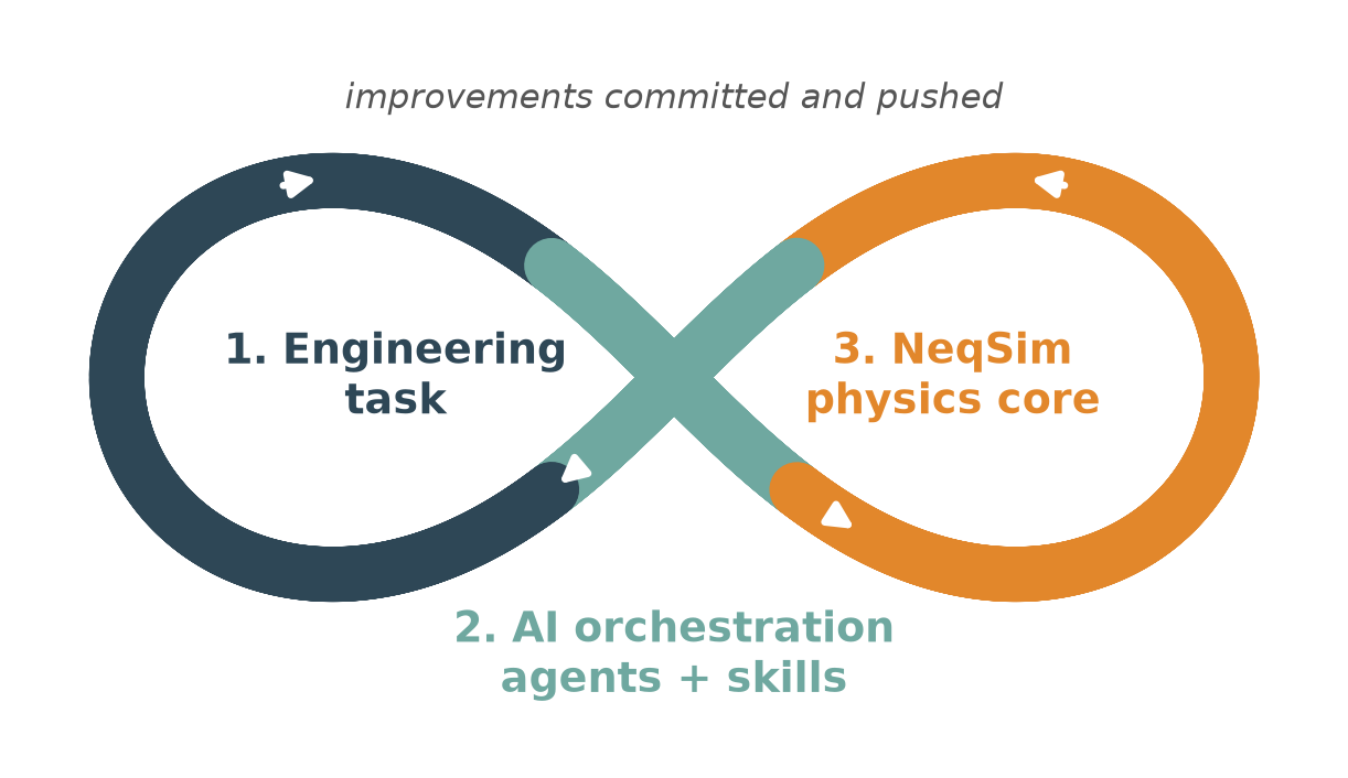Continuous-improvement loop: engineering task, AI orchestration with agents and skills, NeqSim physics core, with the improvements committed and pushed back