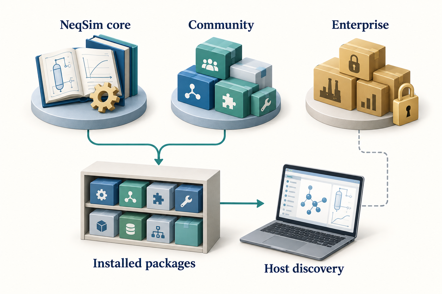 Figure 5.1: Core, community and enterprise sources retain separate ownership while packages are installed and discovered by an agent host. AI-generated conceptual illustration.