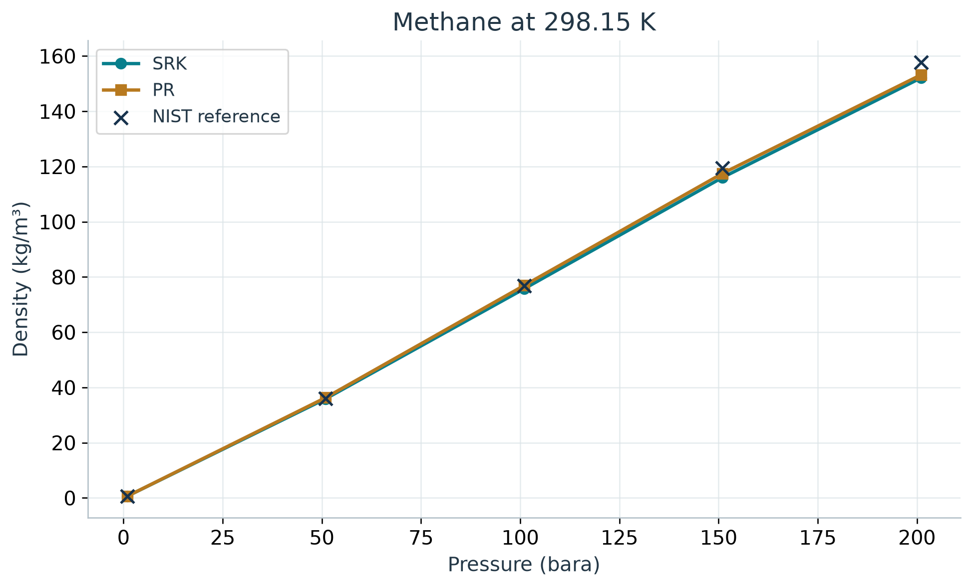 Figure 9.2: Methane density at 298.15 K plotted against pressure, comparing SRK and PR calculations with the separately retrieved NIST reference values.