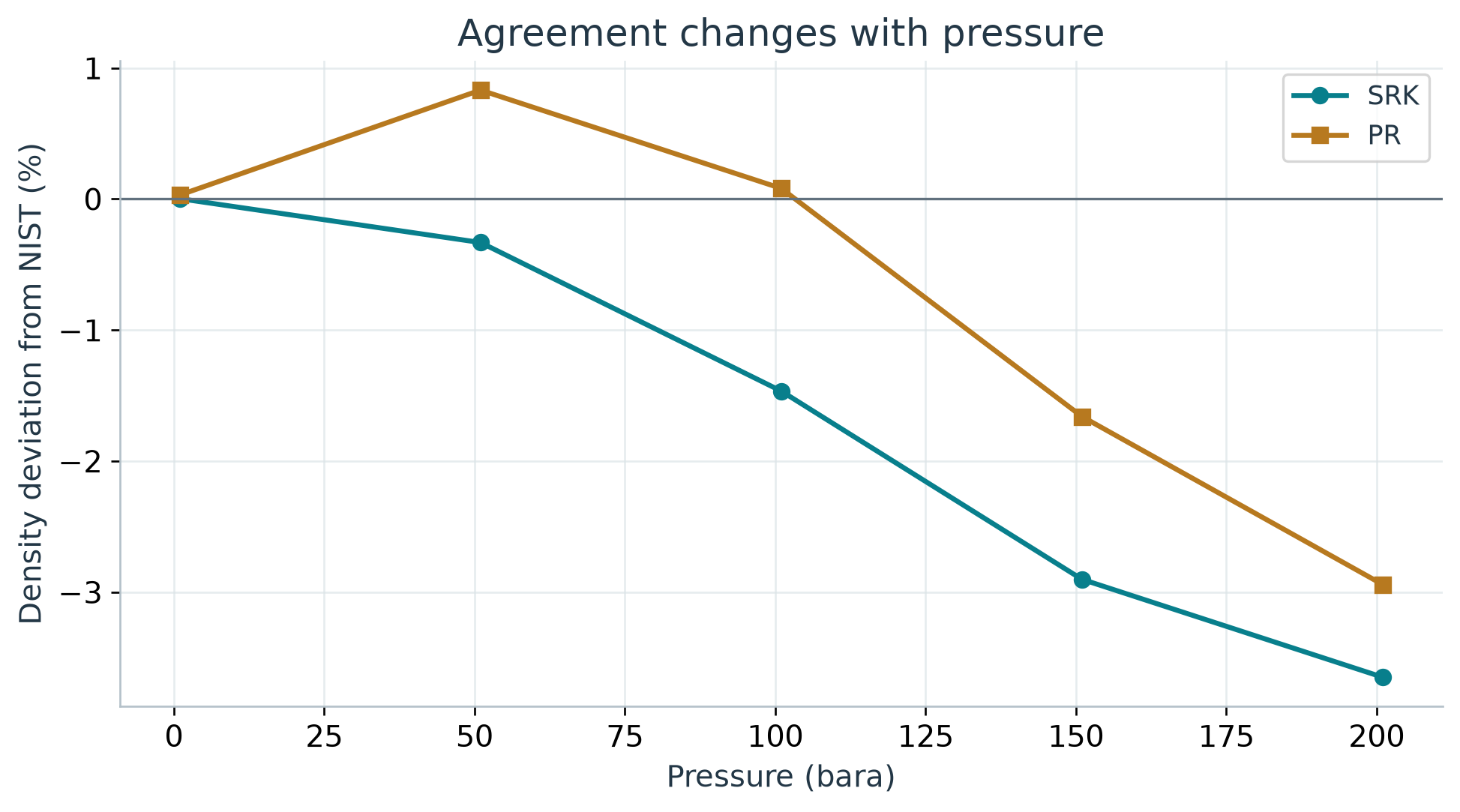 Figure 9.3: Percentage deviations of the SRK and PR methane-density predictions from the NIST reference at matching temperature and pressure.