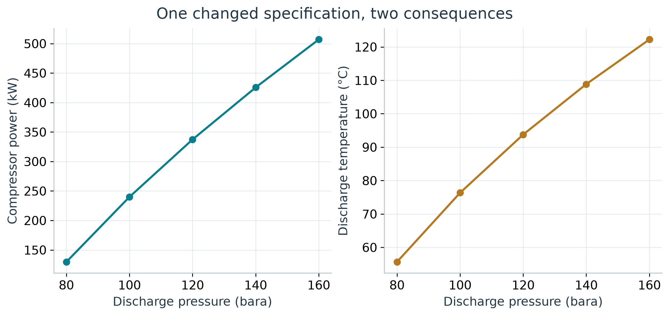 Figure 10.3: Calculated compressor power and discharge temperature increase across the selected discharge-pressure cases for the fixed synthetic feed and assumed polytropic efficiency.