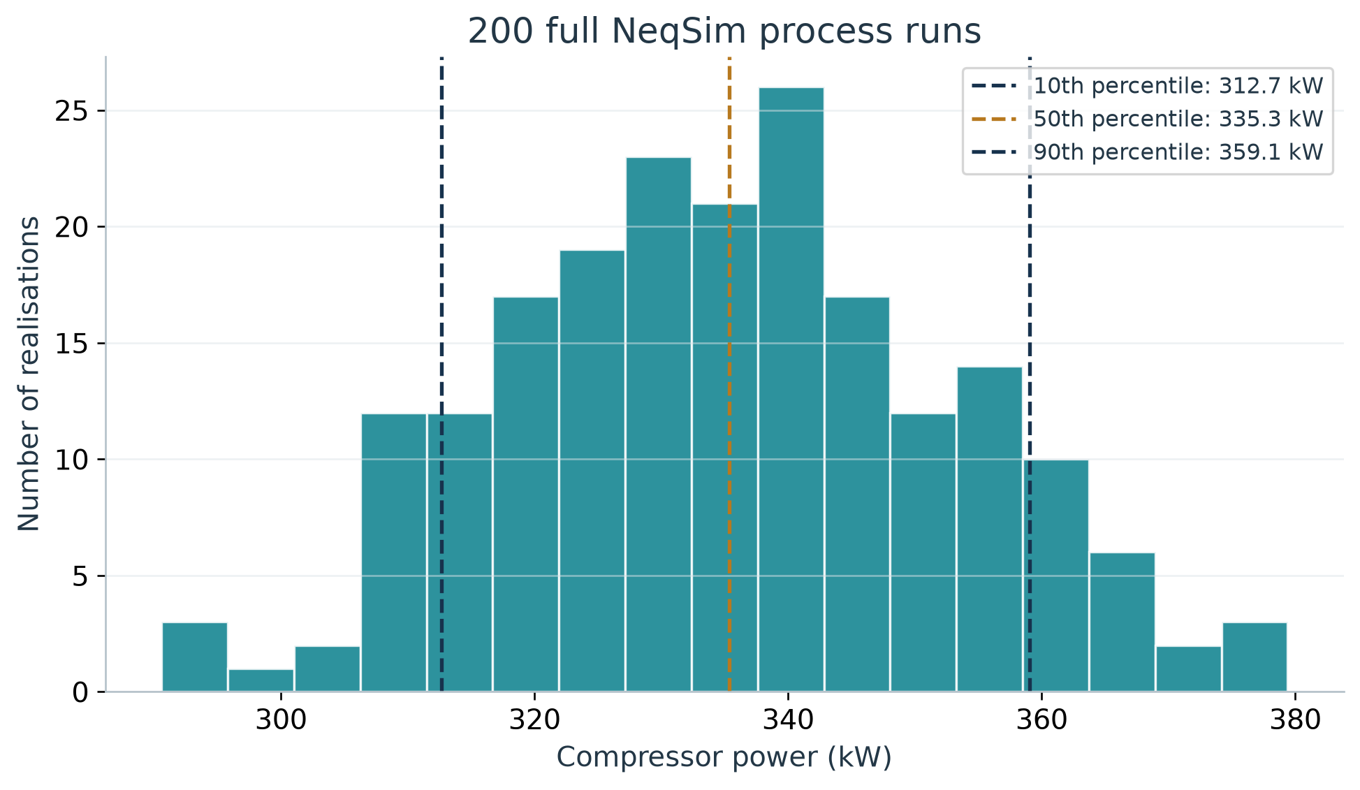 Figure 10.4: Distribution of compressor duty from the full NeqSim Monte Carlo teaching cases, with non-exceedance 10th, 50th and 90th percentile markers.