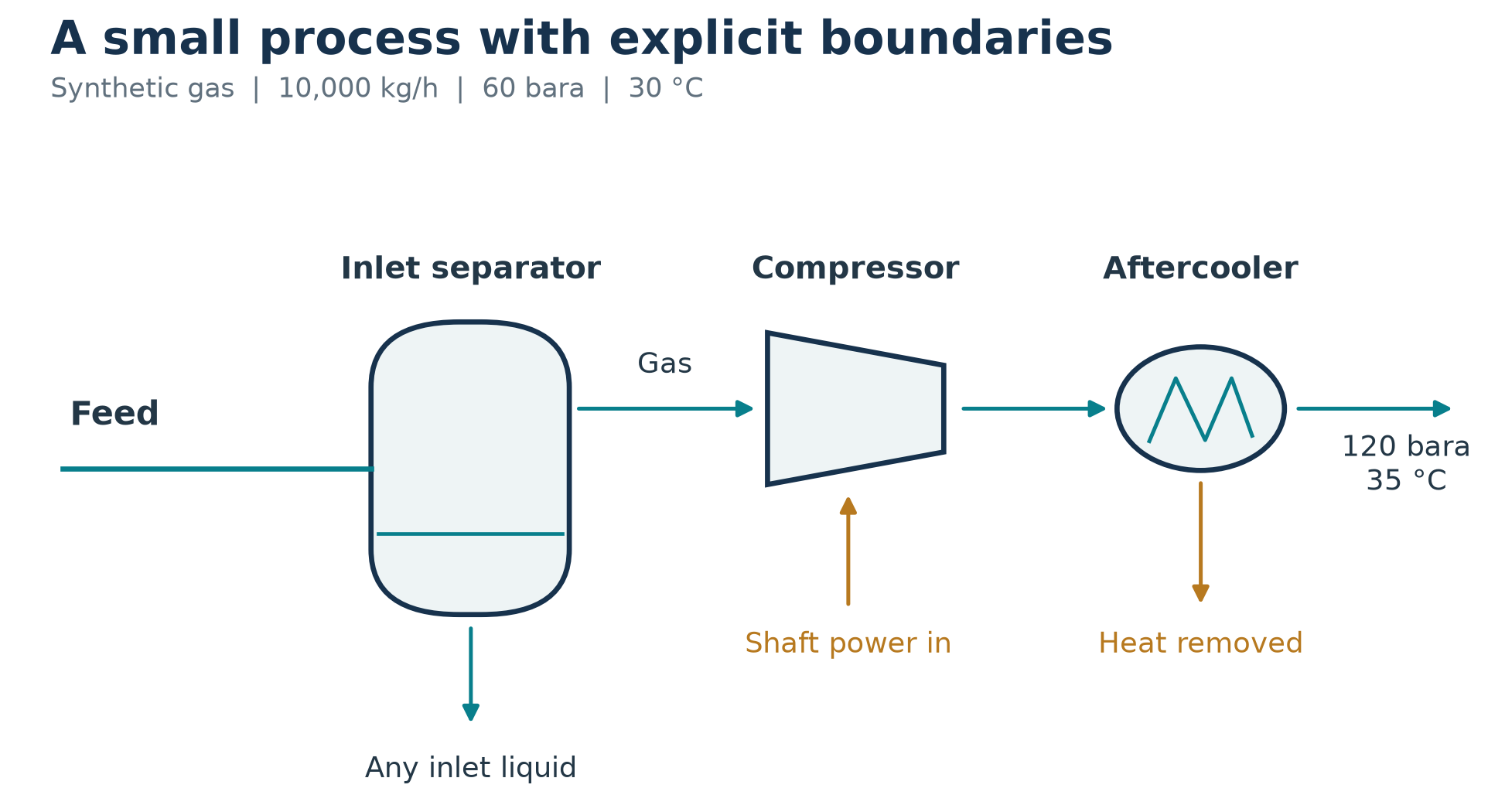 Figure 10.2: The synthetic gas flowsheet contains a feed, inlet separator, gas compressor and aftercooler; any inlet liquid leaves separately and compressor power and cooling duty cross the energy boundary.