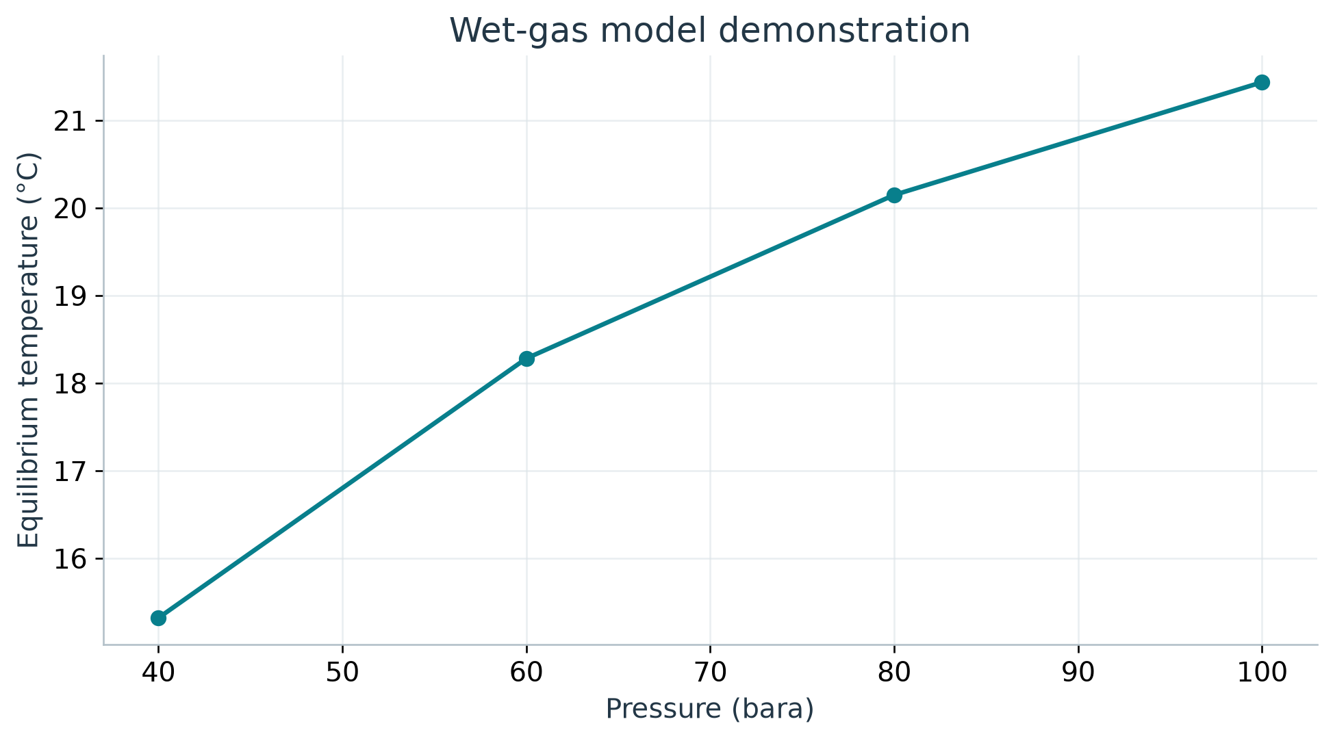 Figure 11.3: Calculated hydrate-equilibrium temperatures for the declared wet-gas teaching variant at the selected pressures; the curve is a model demonstration rather than a validated operating limit.
