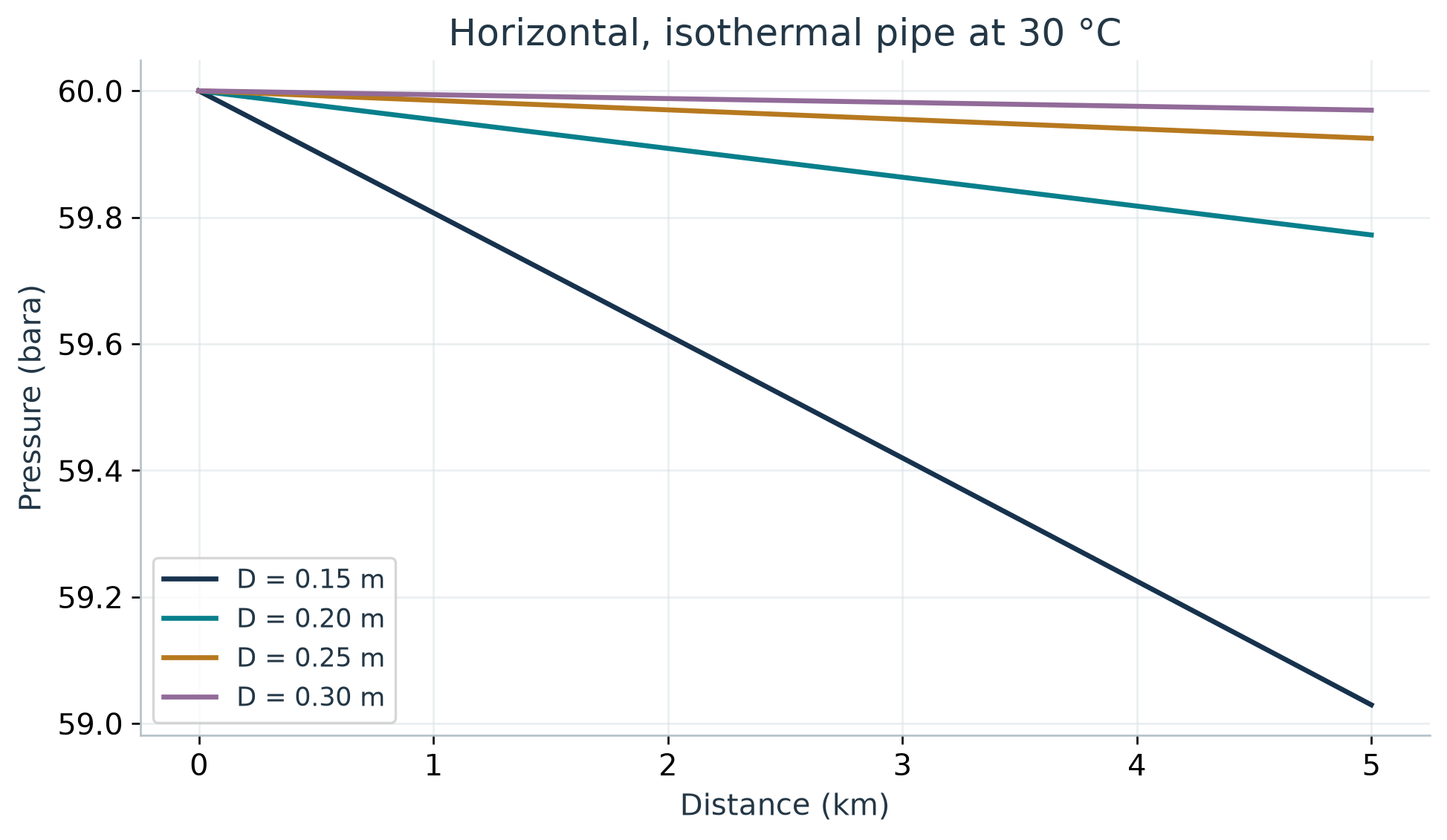 Figure 11.2: Pressure profiles along the horizontal isothermal teaching pipe for four internal diameters, calculated using the same feed, roughness and route length.