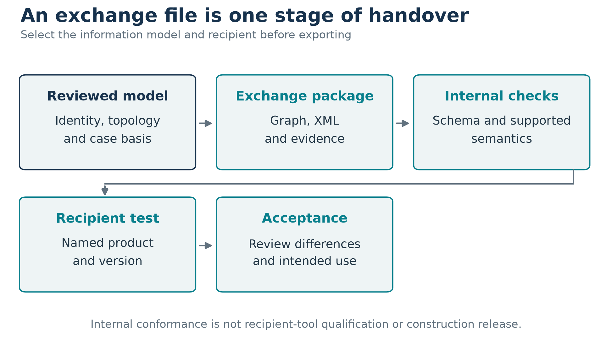 Figure 12.2: Engineering information proceeds from a reviewed model and canonical graph to an exchange package, internal checks, recipient-tool qualification and discipline acceptance.