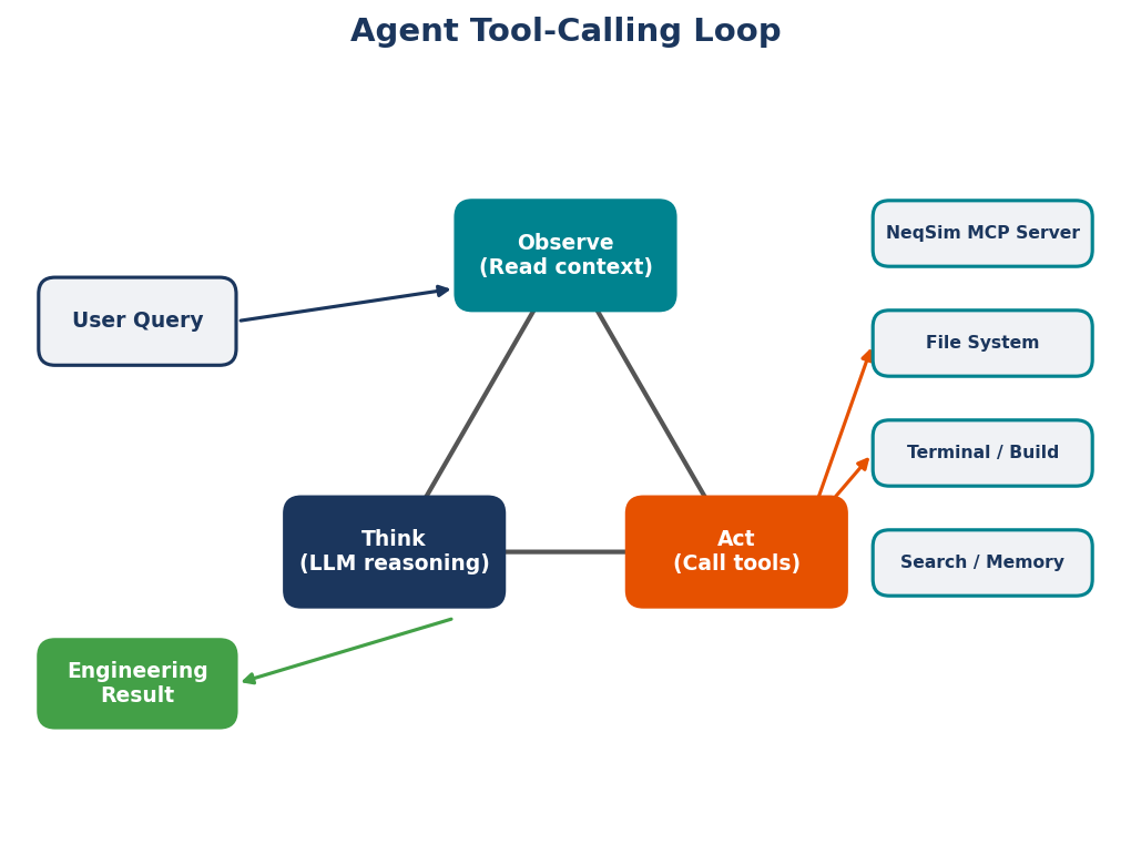 The agent tool-calling loop: the agent observes context, reasons about the next step, and acts by calling tools — including the NeqSim MCP server, file system, terminal, and search — in an iterative cycle