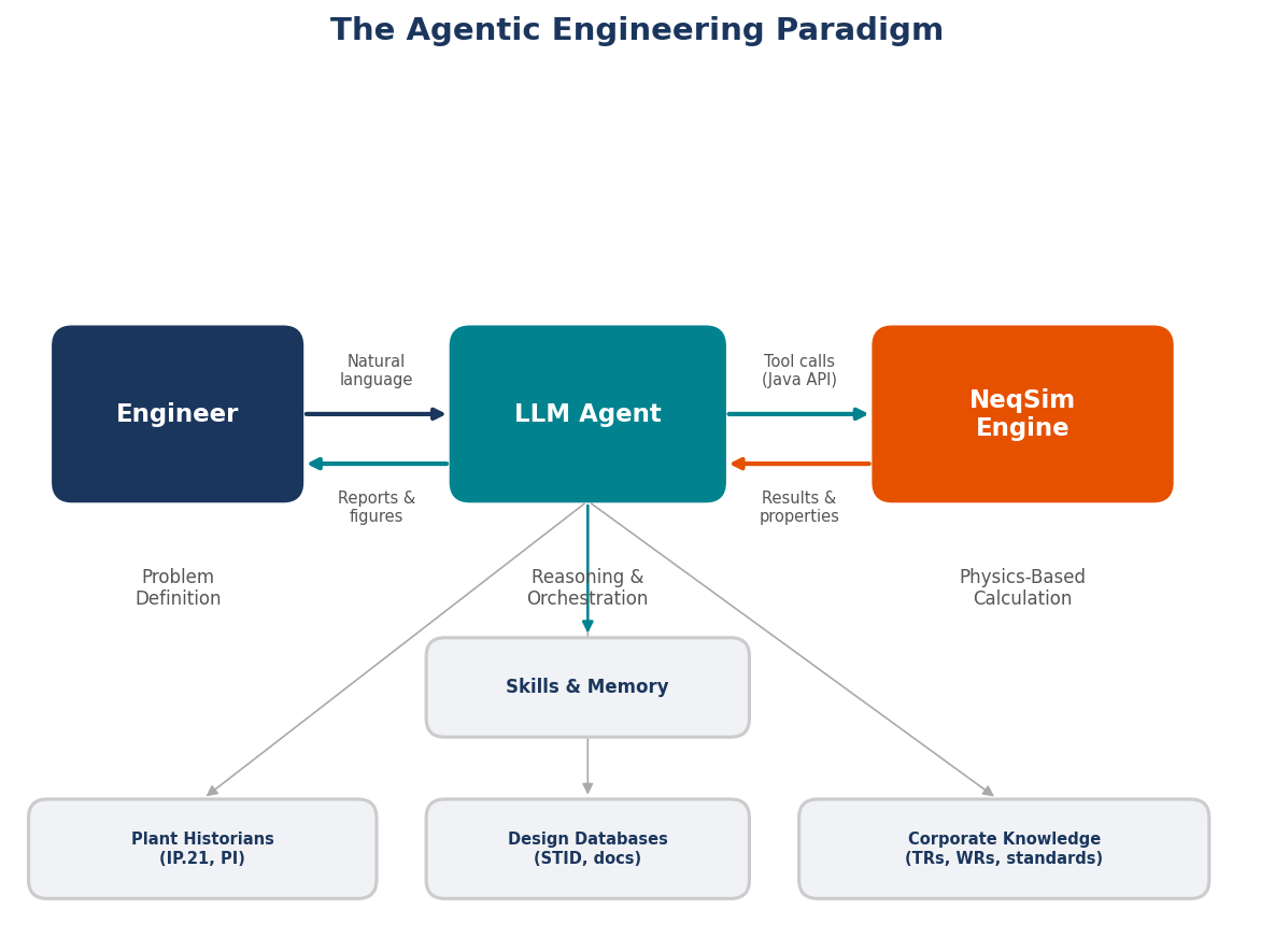 The agentic engineering paradigm: an engineer communicates in natural language with an LLM agent, which orchestrates physics-based calculations through the NeqSim engine and retrieves real-world context from data sources — plant historians, design databases, and corporate knowledge documents — to produce validated results and reports