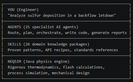 The four layers of the agentic engineering stack: you (the engineer) communicate in natural language with AI agents, which use skills (domain knowledge) and the NeqSim physics engine to produce validated results