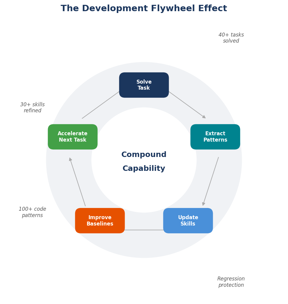 The development flywheel effect: solving tasks extracts patterns, updates skills, improves baselines, and accelerates the next task — a compounding cycle observed across forty-plus engineering tasks