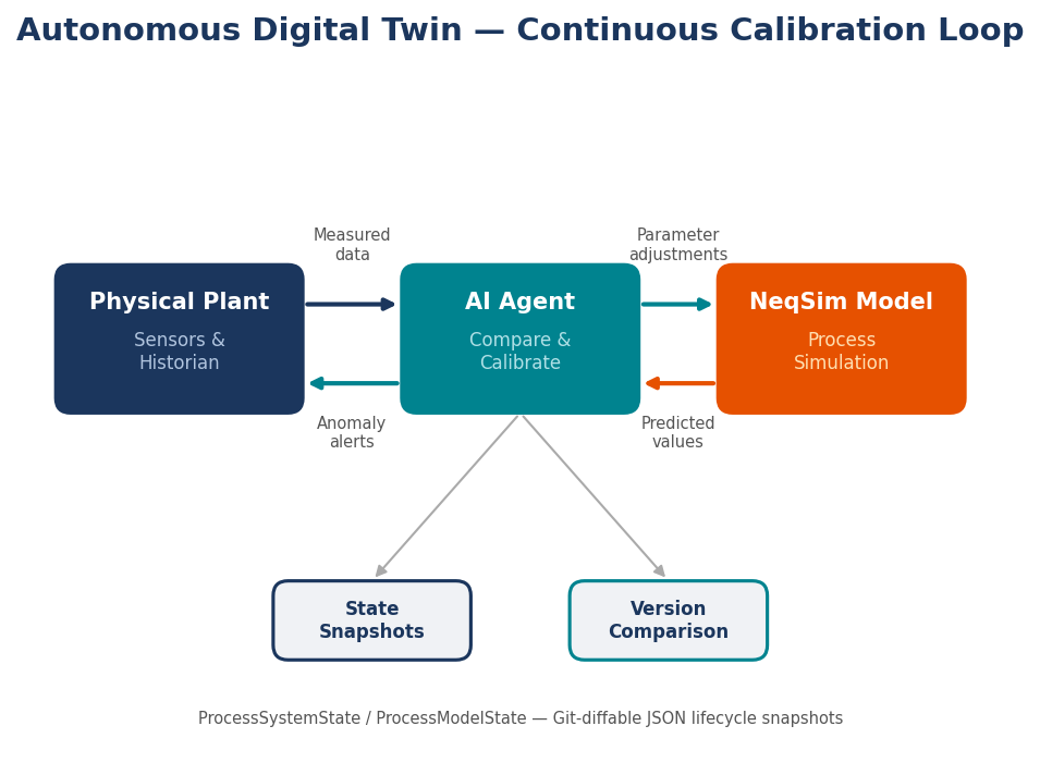 The autonomous digital twin loop: the physical plant sends measured data to an AI agent, which compares predictions from the NeqSim model, calibrates parameters, and issues anomaly alerts — with state snapshots for version tracking