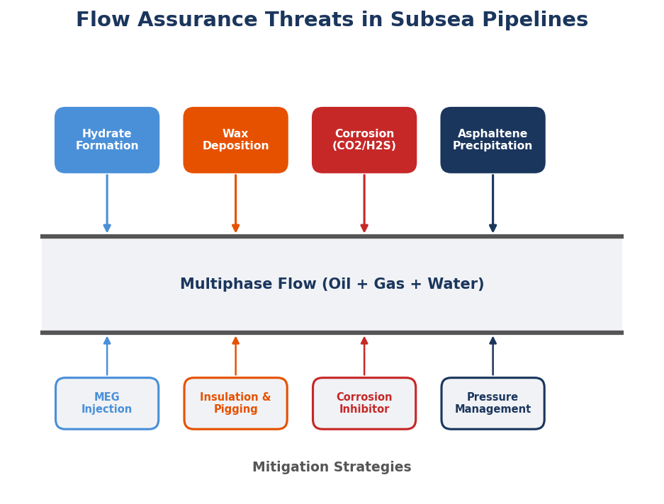 Flow assurance threats in subsea pipelines: hydrate formation, wax deposition, corrosion, and asphaltene precipitation — each with corresponding mitigation strategies including MEG injection, insulation, corrosion inhibitors, and pressure management