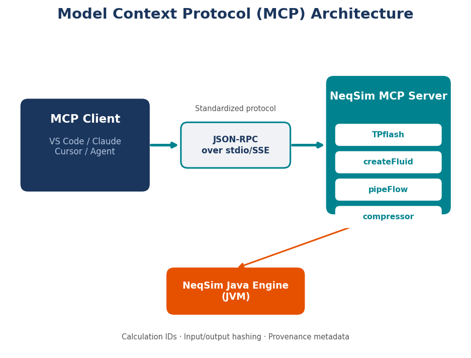 MCP architecture: an MCP client (VS Code, Claude, or any AI host) communicates via JSON-RPC with the NeqSim MCP server, which exposes thermodynamic and process simulation tools with built-in traceability