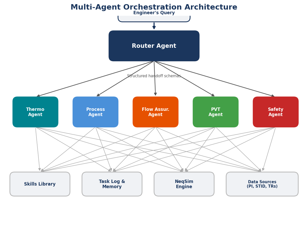 Multi-agent orchestration: the router agent dispatches engineering queries to specialist agents (thermodynamic, process, flow assurance, PVT, safety), all sharing a common skills library, task memory, NeqSim engine, and data sources (plant historians, design databases, corporate knowledge)