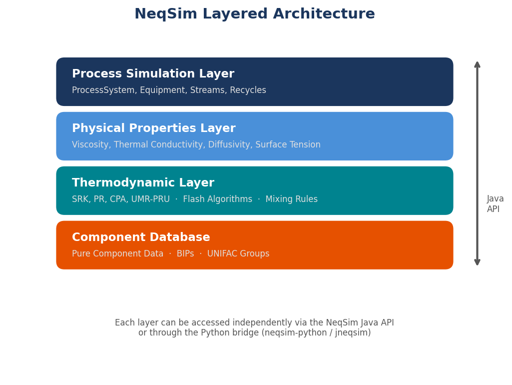 NeqSim's layered architecture: from the component database through thermodynamic and physical property layers to the process simulation layer, each accessible independently via the Java API