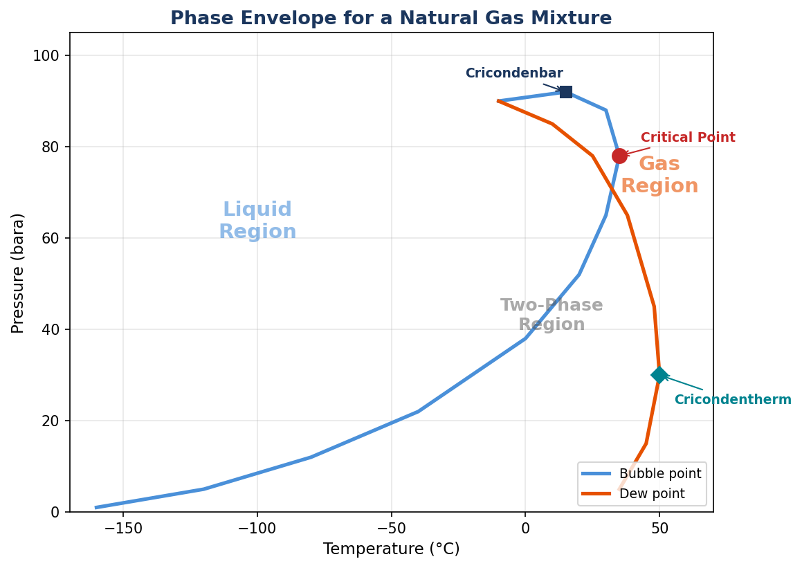 Phase envelope for a natural gas mixture showing the bubble point curve, dew point curve, critical point, cricondenbar, and cricondentherm — the fundamental diagram for understanding fluid phase behaviour