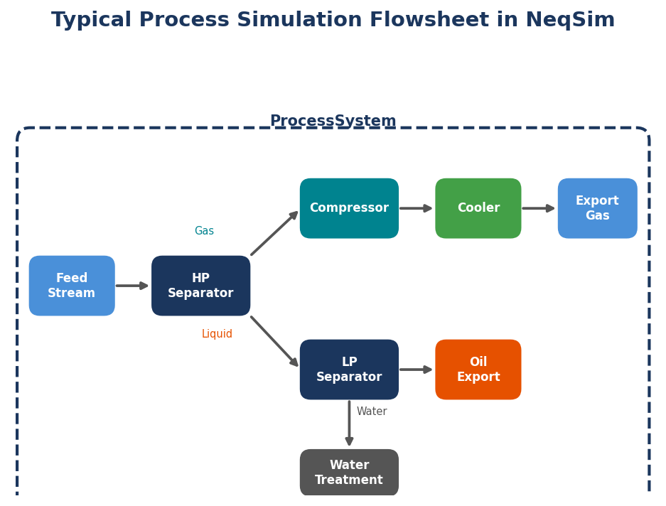 A typical process simulation flowsheet in NeqSim: feed stream enters an HP separator, gas is compressed and cooled for export, liquid passes to an LP separator producing oil export and water treatment streams — all wrapped in a ProcessSystem container