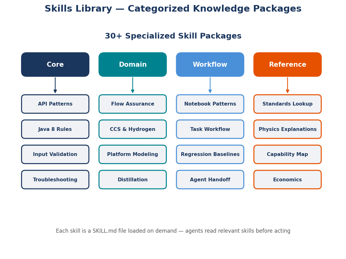 The skills library organised by category: Core (API patterns, Java 8 rules, validation, troubleshooting), Domain (flow assurance, CCS, platform modeling, distillation), Workflow (notebooks, task workflow, regression, handoff), and Reference (standards, physics, capability map, economics)