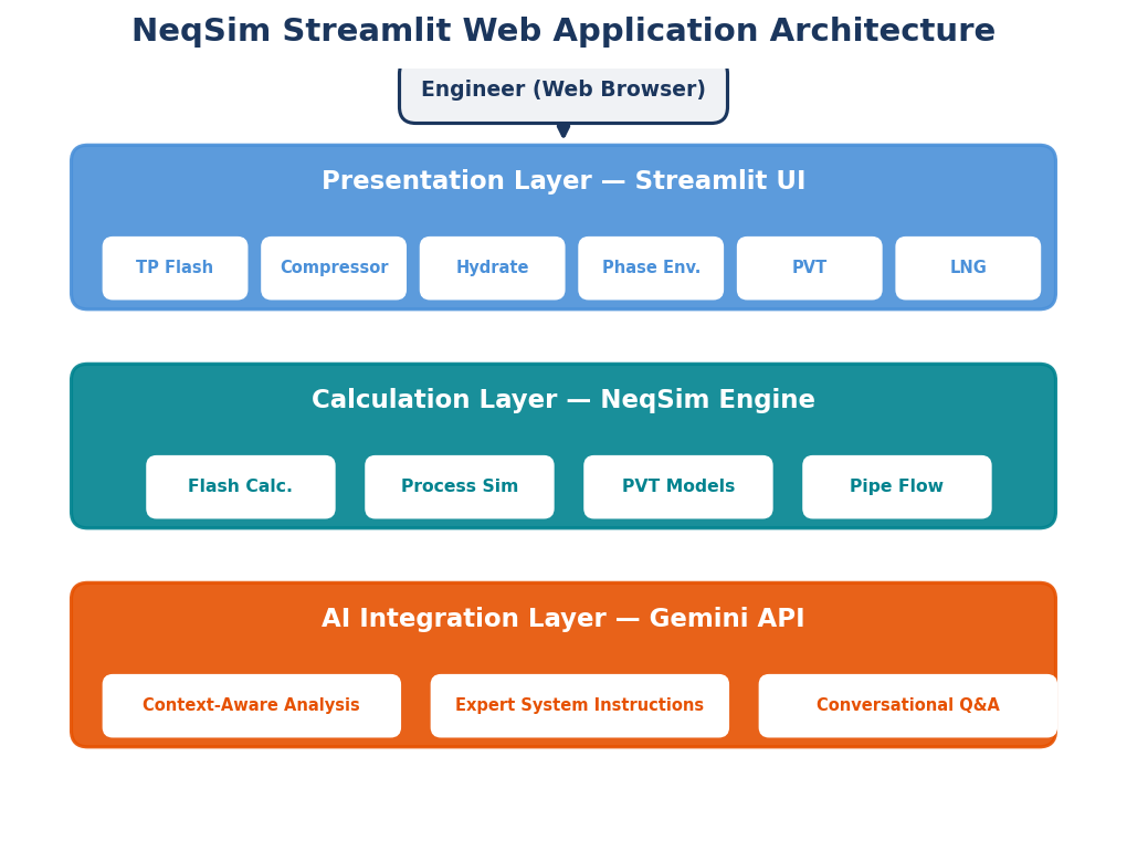 NeqSim Streamlit web application architecture: the presentation layer (Streamlit widgets, Plotly charts, data editors) calls the calculation layer (NeqSim Java via JPype for flash, compressor, hydrate, and pipe flow calculations), with an optional AI integration layer (Gemini conversational analysis)