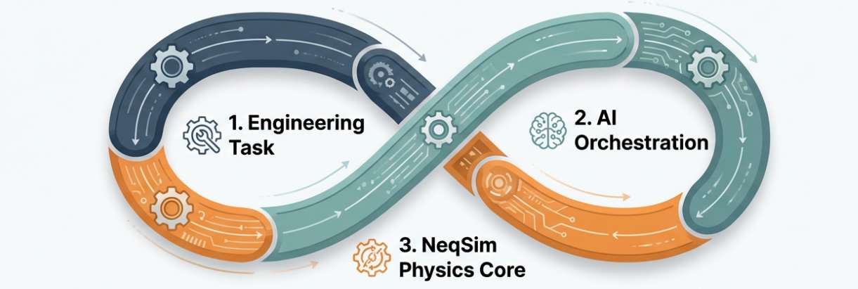 The agentic engineering loop: an infinity-loop cycle where engineering tasks drive AI orchestration, which invokes the NeqSim physics core, producing results that feed back into the next iteration