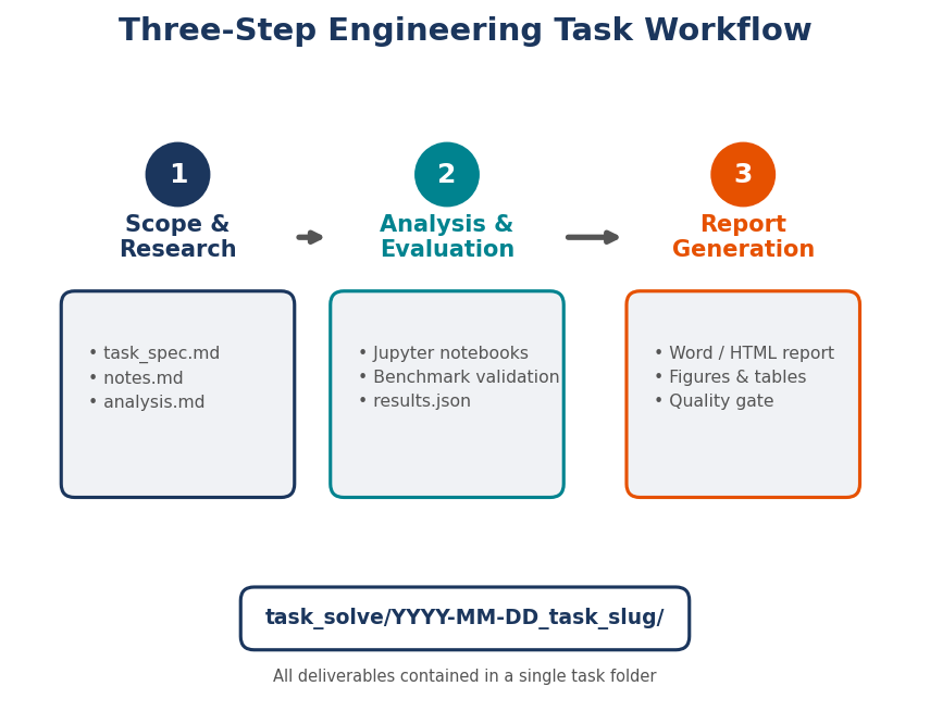 The three-step engineering task workflow: (1) Scope and Research produces the task specification, notes, and analysis; (2) Analysis and Evaluation produces Jupyter notebooks, benchmark validation, and results.json; (3) Report Generation produces Word/HTML reports with figures and quality gates — all contained in a single task folder